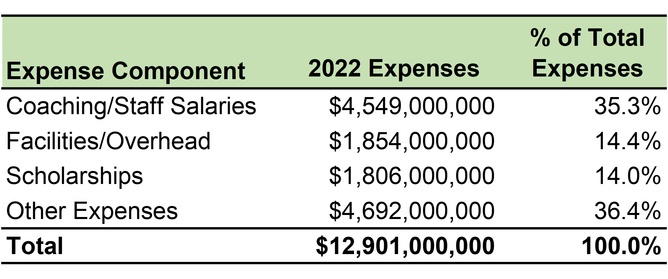 College Sports 2022 Expenses