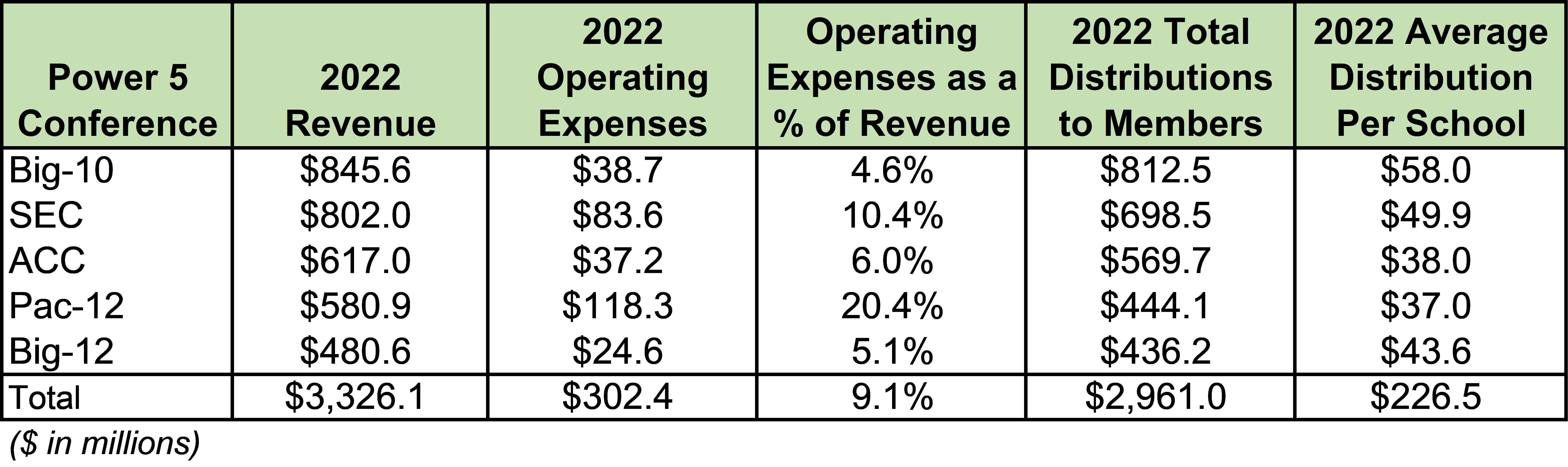 Conferences revenues and expenses 2022