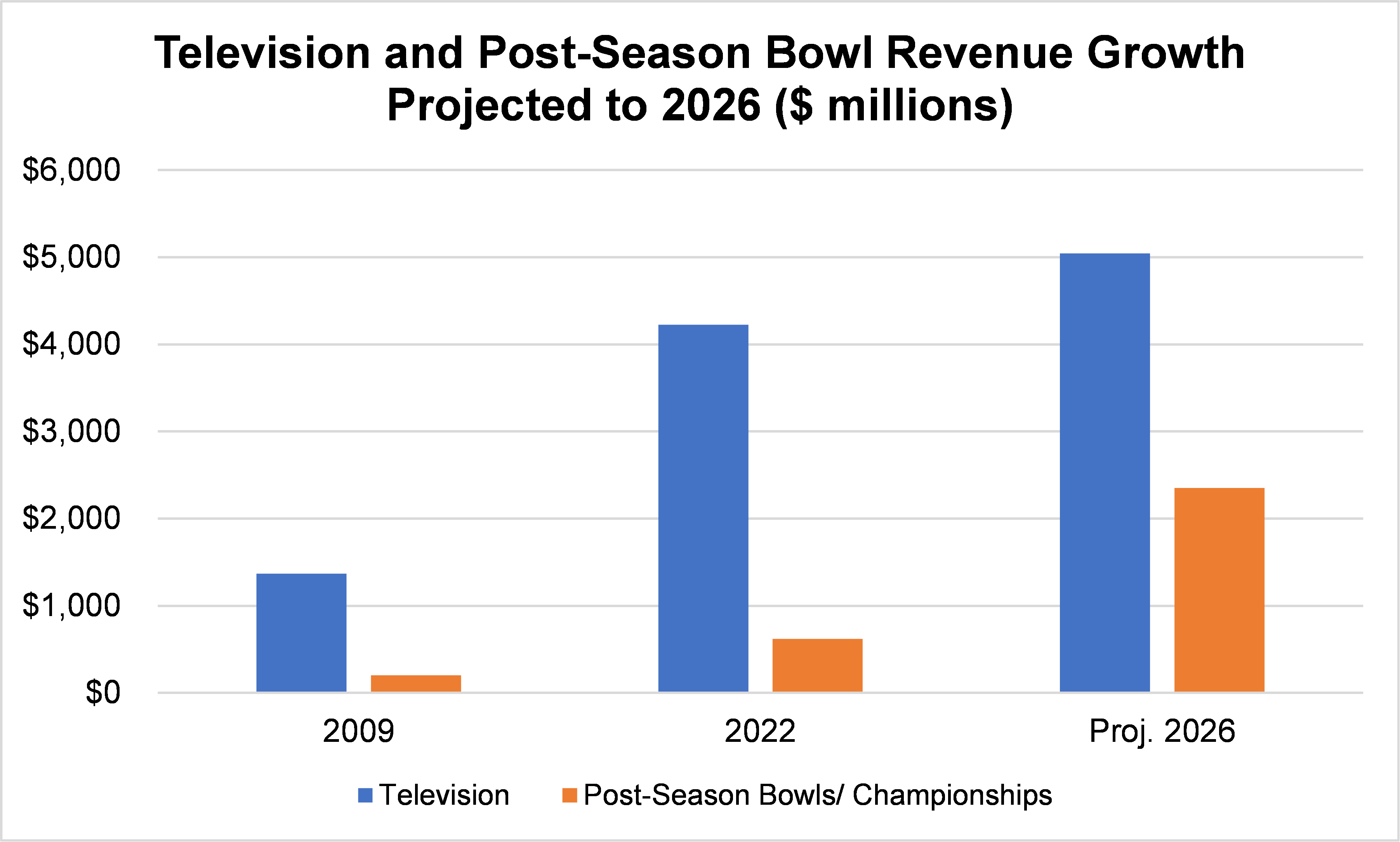 TV Bowl Revenue Growth Through 2026