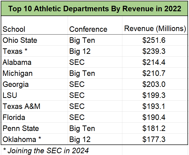Top 10 Athletic Departments by Revenue - 2022 college sports