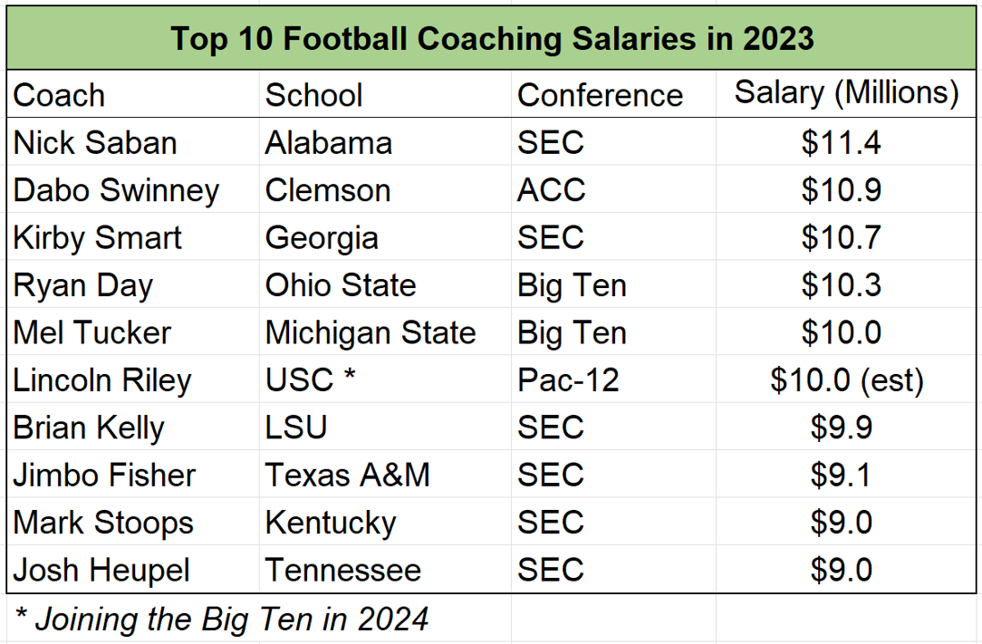 Top 10 Football Coaching Salaries in 2023 college sports