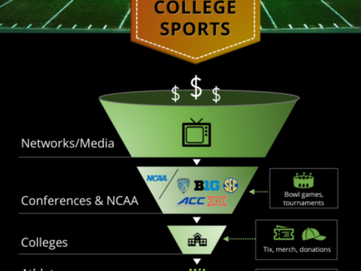Following the Money in College Sports