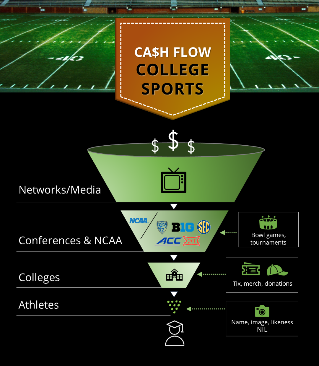 Cash flow in college sports - Morones Analytics