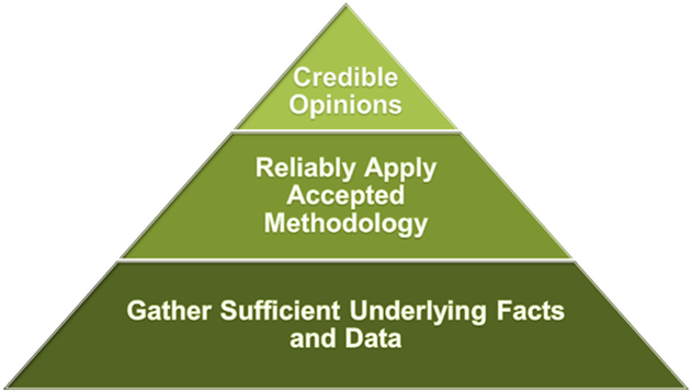 credible opinion hierarchy